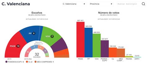 Elecciones Generales 10n El Psoe Gana En La Comunitat Valenciana Vox