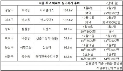 주식 다음은 부동산 공포에 강남 이어 마·용·성도 억대 하락 네이트 뉴스