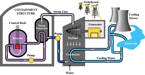 Nuclear Power Plant Diagram Blank What Are The Different