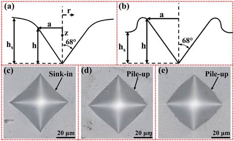 Schematic Diagram Of Indentation Morphology And Experimental