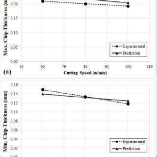 Experimental And Predicted Cutting Force Components And The Thrust