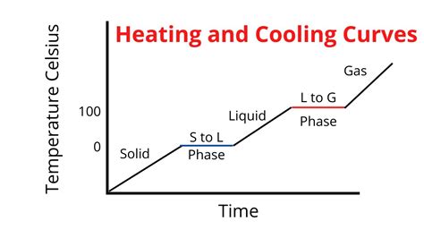 Heating Curves Questions Answers For Quizzes And Tests Quizizz