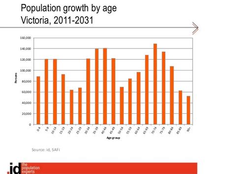 The rise of Victoria. Population Booms in Victoria