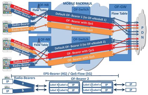 QoS Management and Flexible Traffic Detection Architecture for 5G