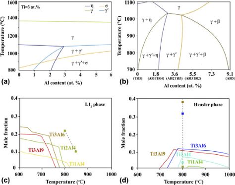 Phase Diagram Calculations Of The A Cocrni 97Àx Ti 3 Al X Alloy