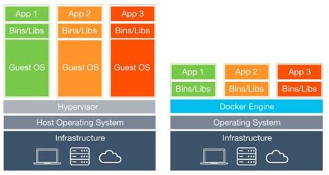 Difference Between Virtual Machine And Docker Architectures