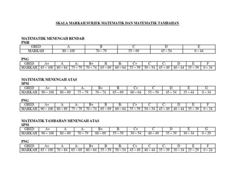 Markah Dan Gred Spm 2021 Sistem Gred Pemarkahan Bagi Upsr Pt3 Dan Spm