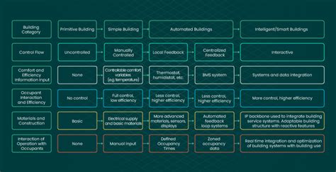 Smart Building Technology: Pros, Cons, Use Cases & Examples