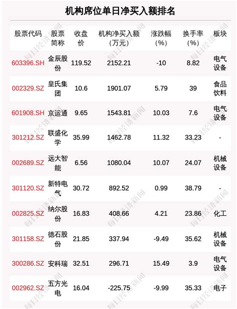 8月26日龙虎榜解析：京运通单日净买入额最多，涉及机构专用席位的个股有17只 每经网