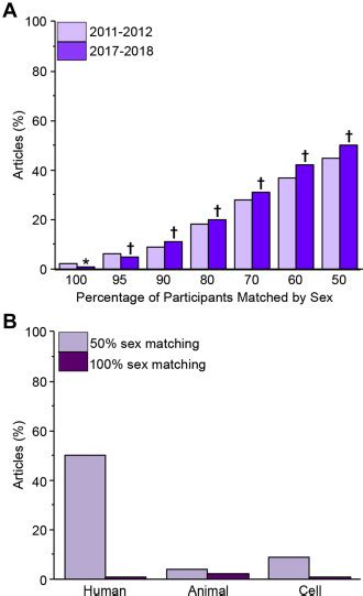 Sex Bias Persists In Surgical Research A Year Follow Up Study Surgery