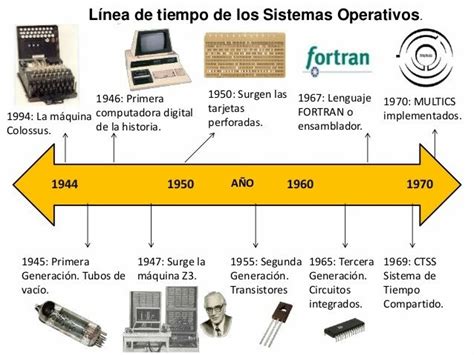 Evoluci N De Los Sistemas Operativos Timeline Timetoast Timelines