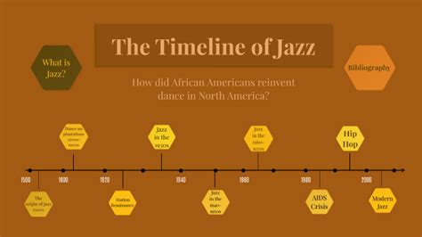 The Timeline Of Jazz By Eden Armstrong On Prezi