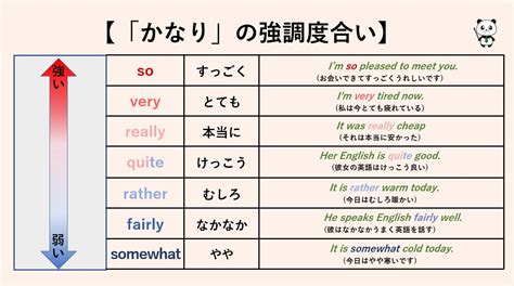 鬼塚英介英語講師） On Twitter 【「かなり」の強調度合い】をグラデーションを使って図解しました。「かなり」と訳せる英単語は