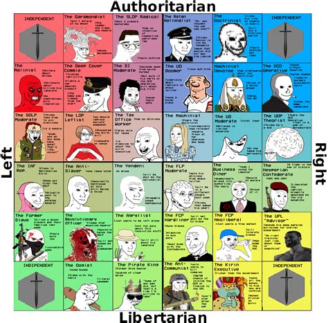 The Political Compass But Its Characters From Our Political Roleplay