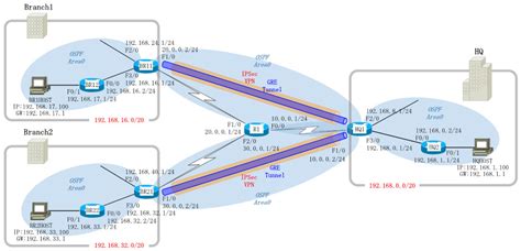 サイト間ipsec Vpngreの構成・設定