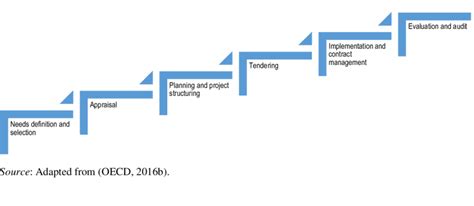 1 Infrastructure Project Cycle Download Scientific Diagram