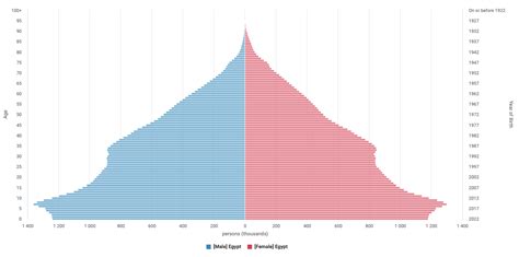 World Population Chart 2022