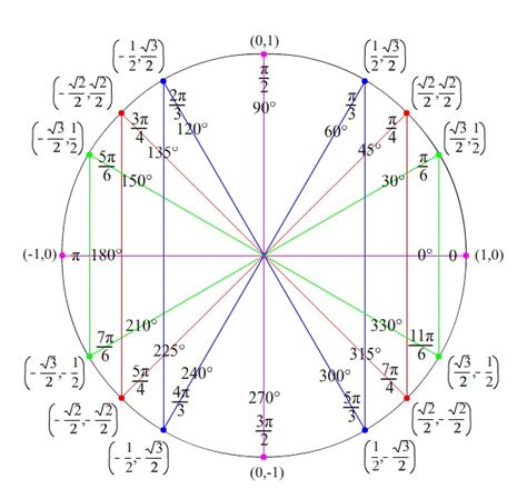 Unit Circle Trig Values Chart