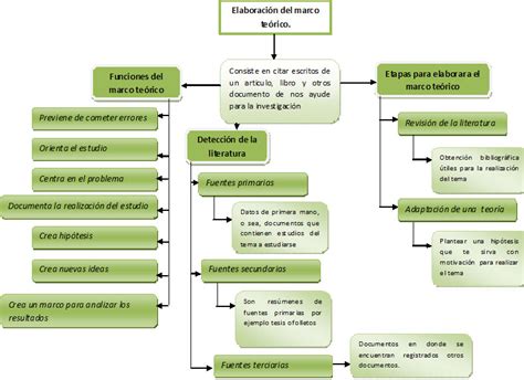 Modelos De Esquemas Del Marco Teórico Bloque Teórico De La Investigación