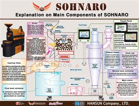 Coffee Roasting Process Flow Chart