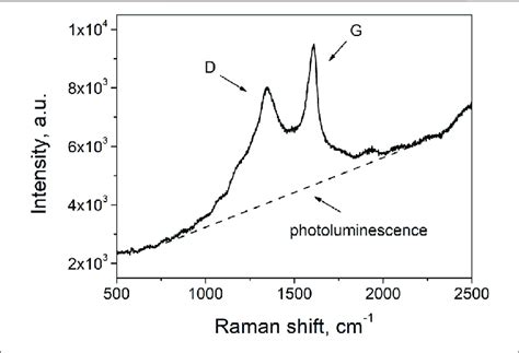 First Order Raman Spectrum Of Flame Soot Note The Spectrum Refers