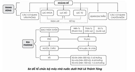 Vẽ sơ đồ tổ chức bộ máy chính quyền trung ương thời Lê sơ từ sau cải