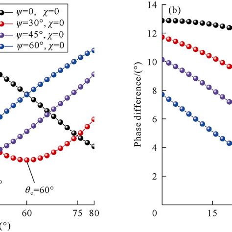 Rotation Diagram Of Conductivity Tensor In Uniaxial Anisotropic