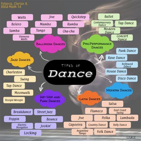 a poster with the words types of dance in different languages and colors, including names