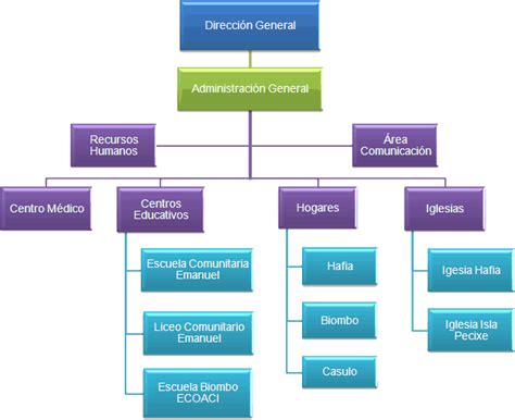 Mapa Organigrama