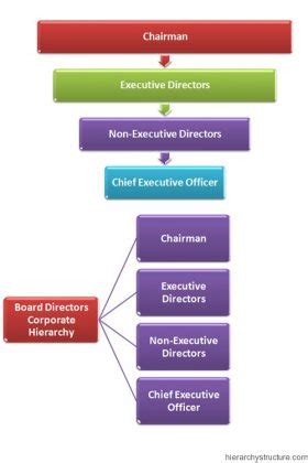 Board Directors Corporate Hierarchy | Corporate Org Chart with Board of ...