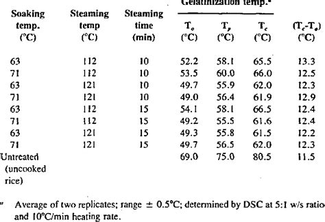 Characteristic Temperatures Of Gelatinization In Situ Of Lebonnet