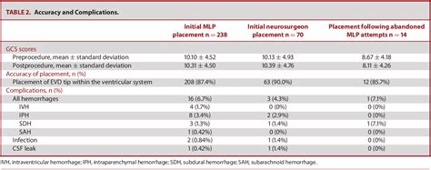 Table From External Ventricular Drain Placement Accuracy And Safety