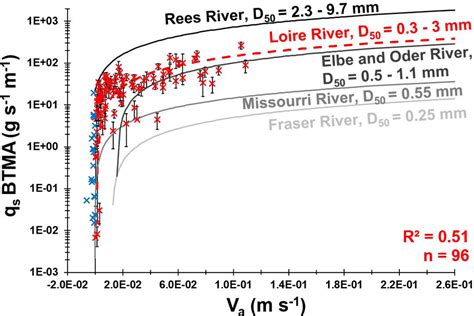 Unit Bedload Transport Rates Measured With Btma Samplers As A Function