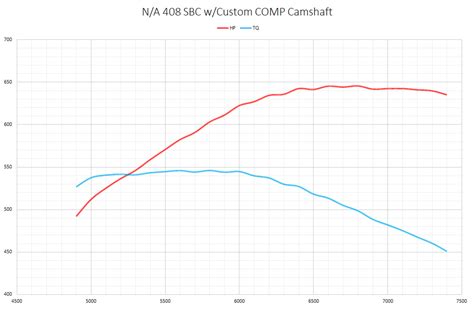 Unnaturally Aspirated Optimizing A SBC Camshaft For Nitrous