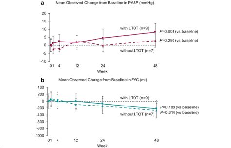 Mean Observed Change In Pasp And Fvc Between Ipf Patients With Ltot And