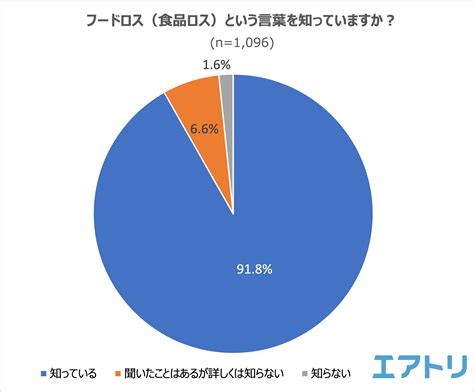 「フードロス」を知っている人は9割以上いるものの意識していても実際は半数以上の人が「フードロス」させている！？ フードシェアリングサービスを