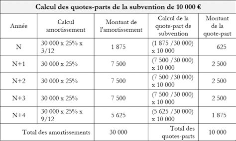 Comment Comptabiliser Les Subventions Comprendre La Compta