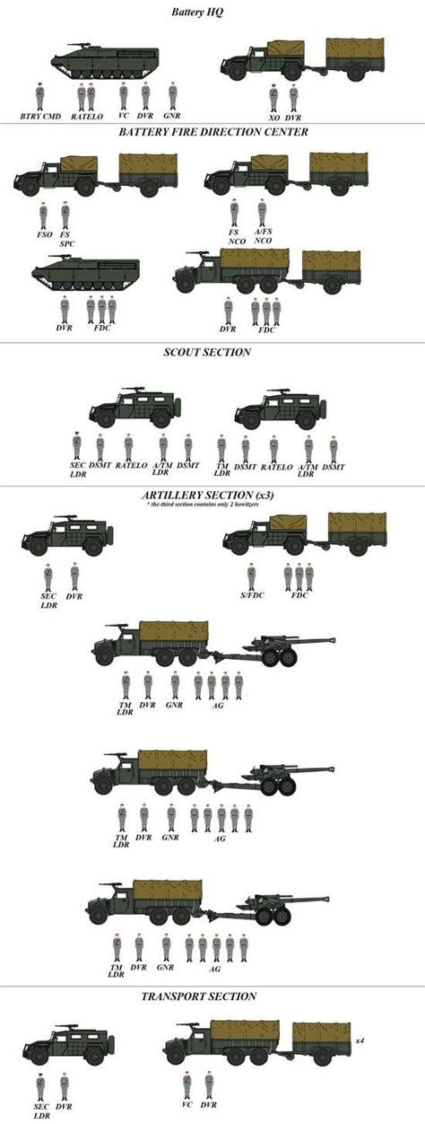 √ Us Army Artillery Battery Organization Navy Visual