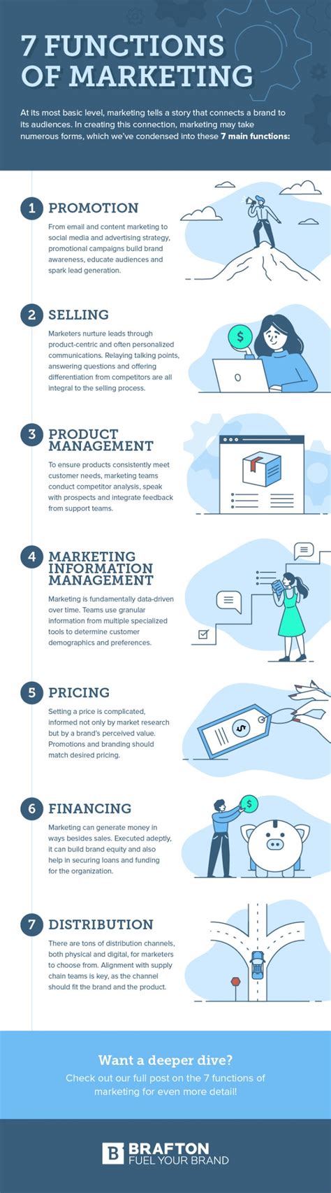 Infographic The 7 Functions Of Marketing Brafton