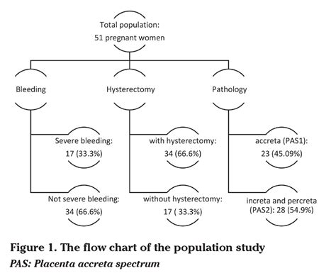 Novel Markers Of Doppler Ultrasonography In The Placenta Accreta