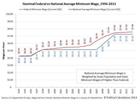 Twenty Years of the U.S. Minimum Wage - Business Insider