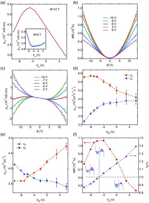 Figure From Direct Evidence For Charge Compensation Induced Large