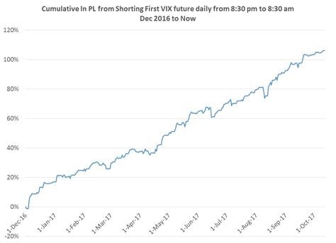 An Intraday Oddity in VIX Futures – Insights From A Quant