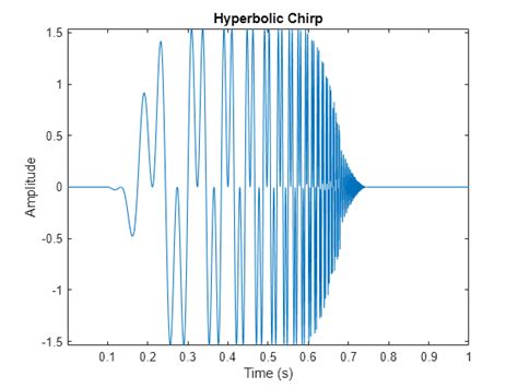 Practical Introduction To Time Frequency Analysis Using The Continuous