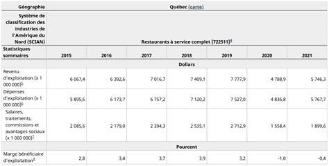 Calculez Pour Un Restaurant Avec Service Complet De 70 Places Assises