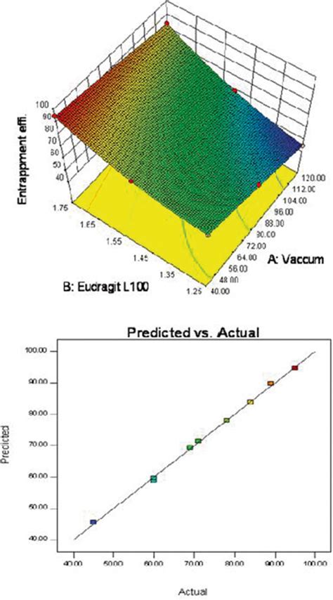 Response Surface Plot And Predicted Vs Actual Graph For Ee Download Scientific Diagram