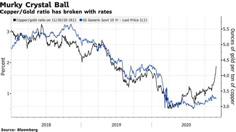 Copper To Gold Ratio What Can It Tell Us About Inflation Gold