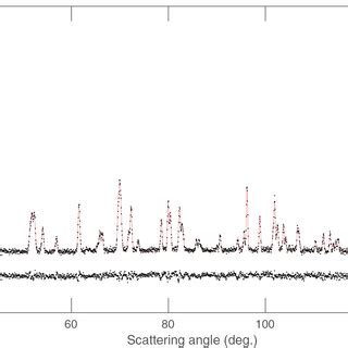 Comparison Of Measured Points And Fitted Red Curve Diffraction