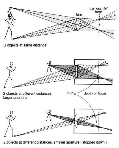Depth Of Field For A Camera Nuffield Foundation