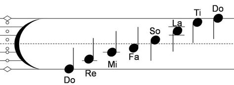 Tonic Solfa Keyboards And Notation Music Learning Theory